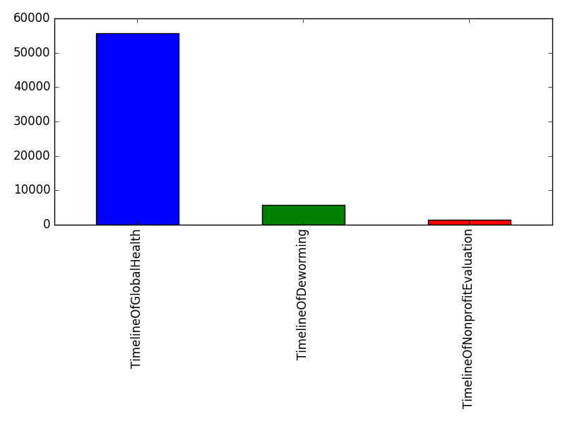 Image of pageviews distribution should have loaded here