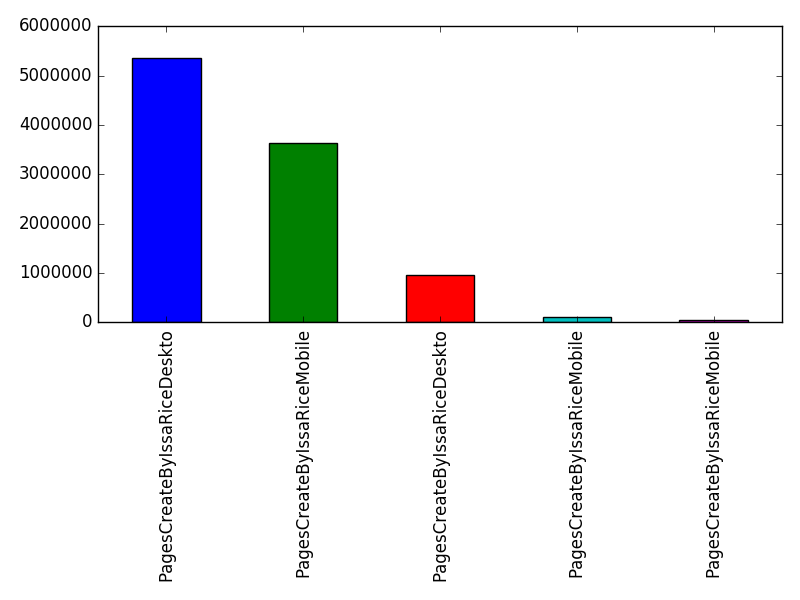 Image of pageviews distribution should have loaded here