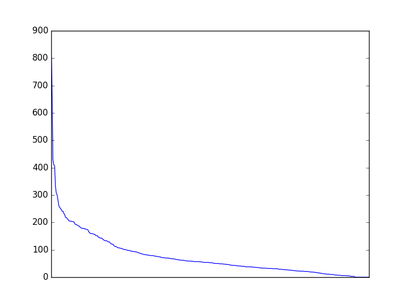 Image of pageviews distribution should have loaded here