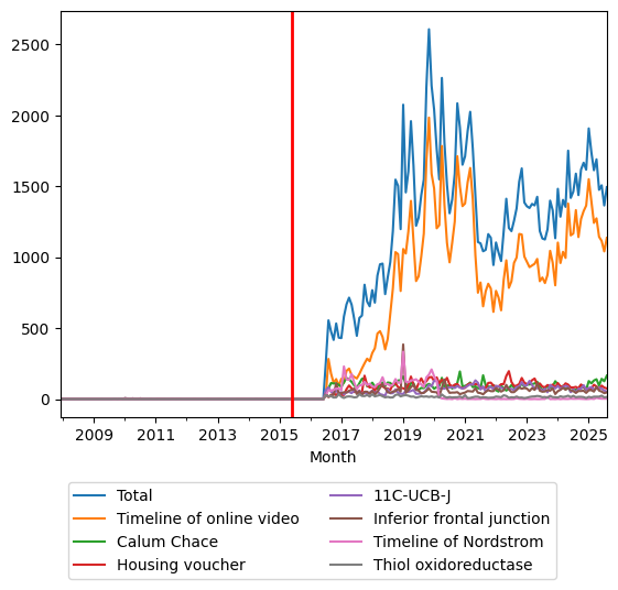 Graph of pageviews should have loaded here