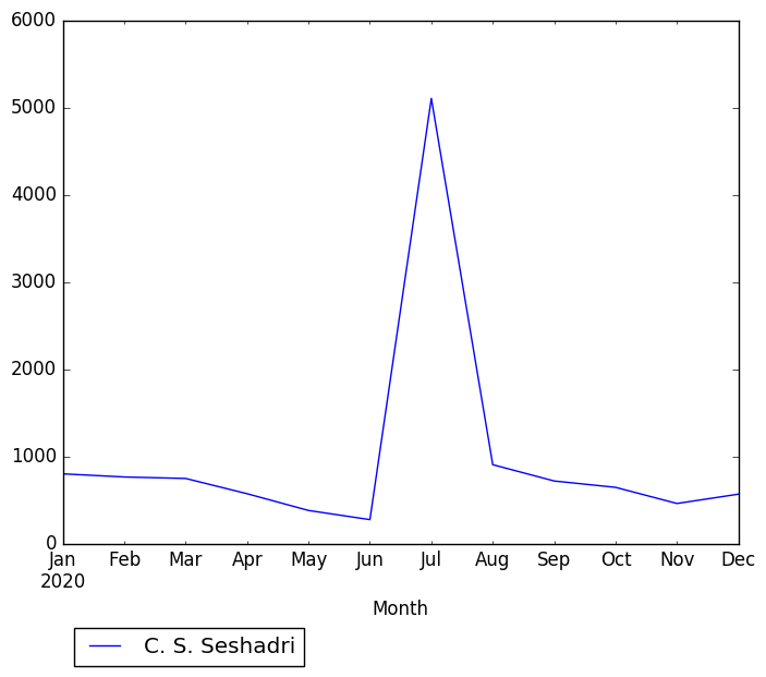 Graph of pageviews should have loaded here