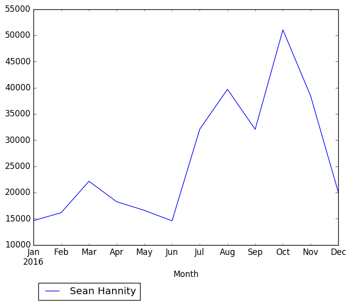 Graph of pageviews should have loaded here