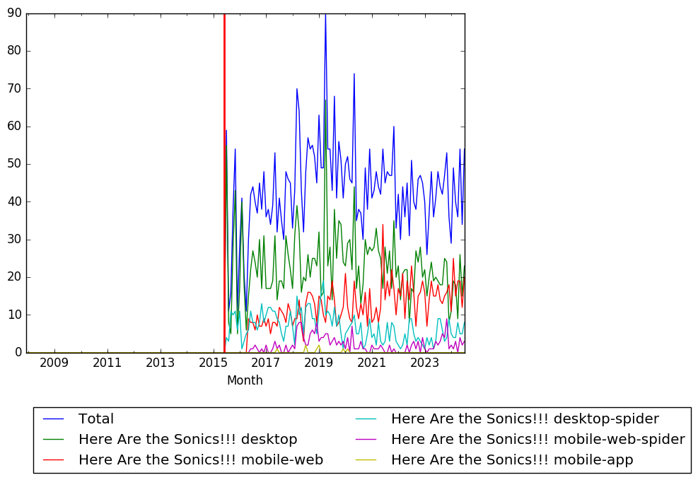 Graph of pageviews should have loaded here