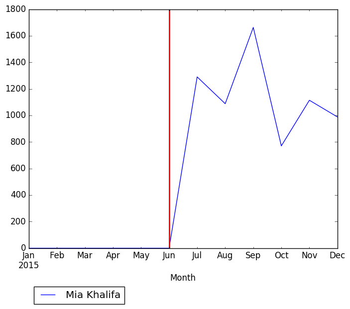 Graph of pageviews should have loaded here