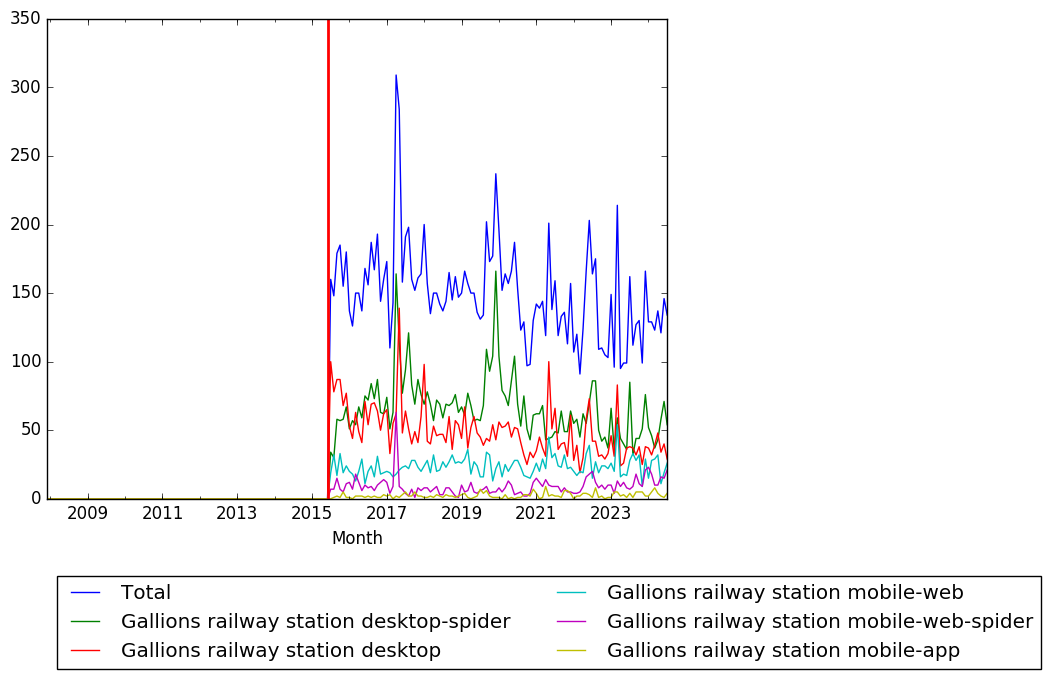 Graph of pageviews should have loaded here