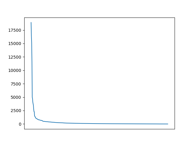 Image of pageviews distribution should have loaded here