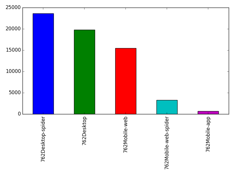 Image of pageviews distribution should have loaded here