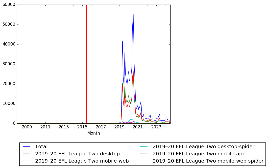 Graph of pageviews should have loaded here