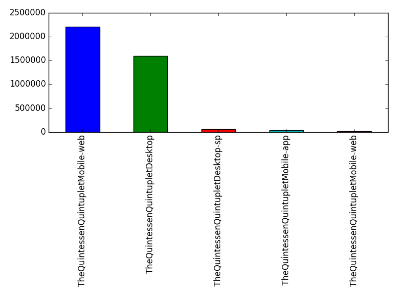 Image of pageviews distribution should have loaded here