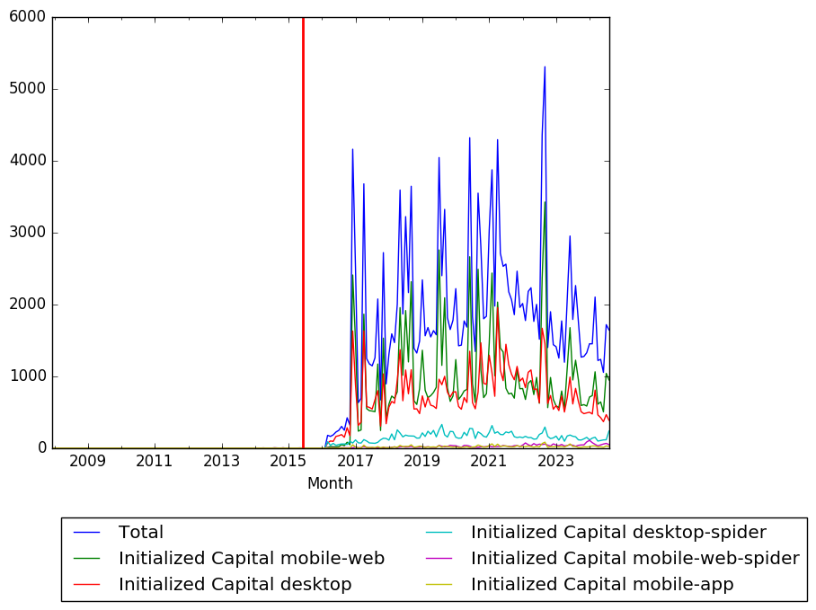 Graph of pageviews should have loaded here