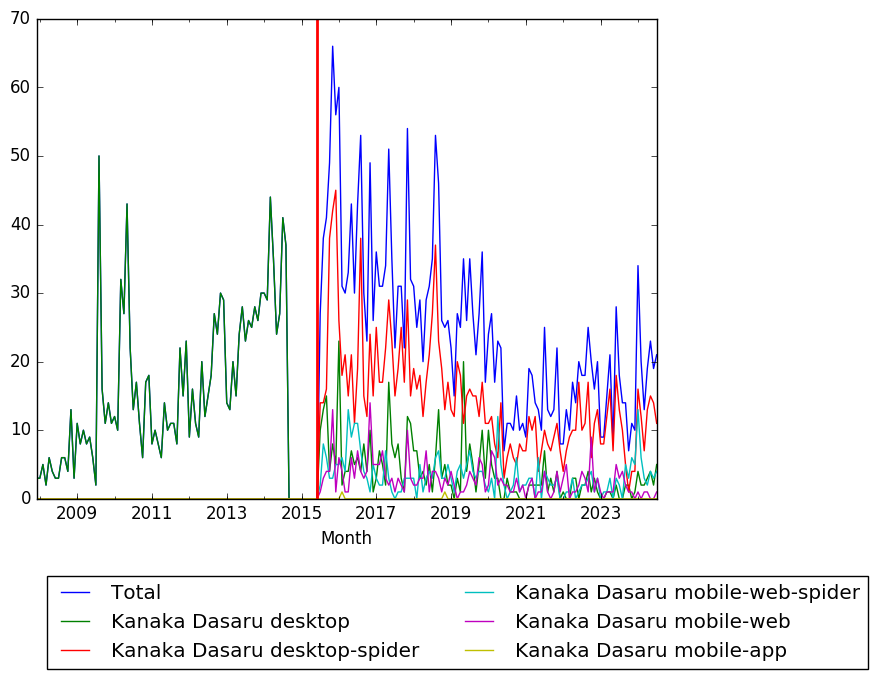 Graph of pageviews should have loaded here