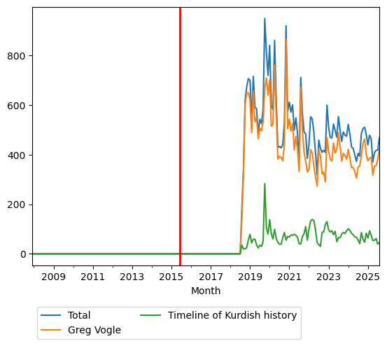 Graph of pageviews should have loaded here