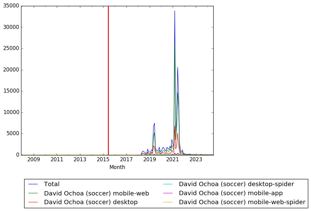 Graph of pageviews should have loaded here