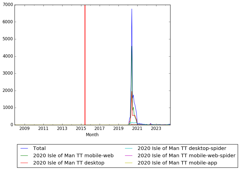 Graph of pageviews should have loaded here