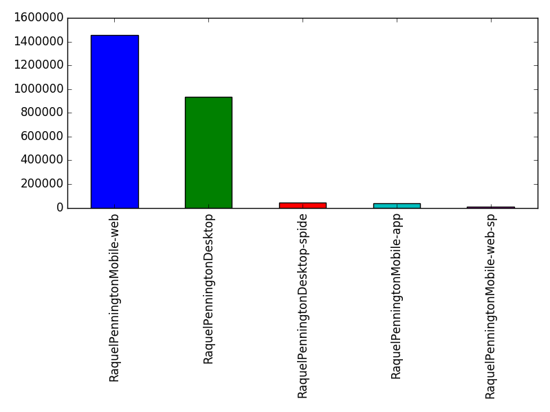 Image of pageviews distribution should have loaded here