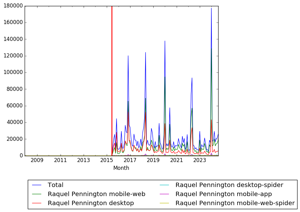 Graph of pageviews should have loaded here