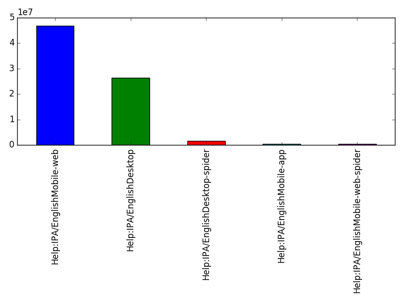 Image of pageviews distribution should have loaded here