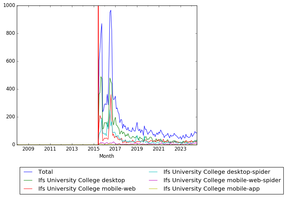 Graph of pageviews should have loaded here