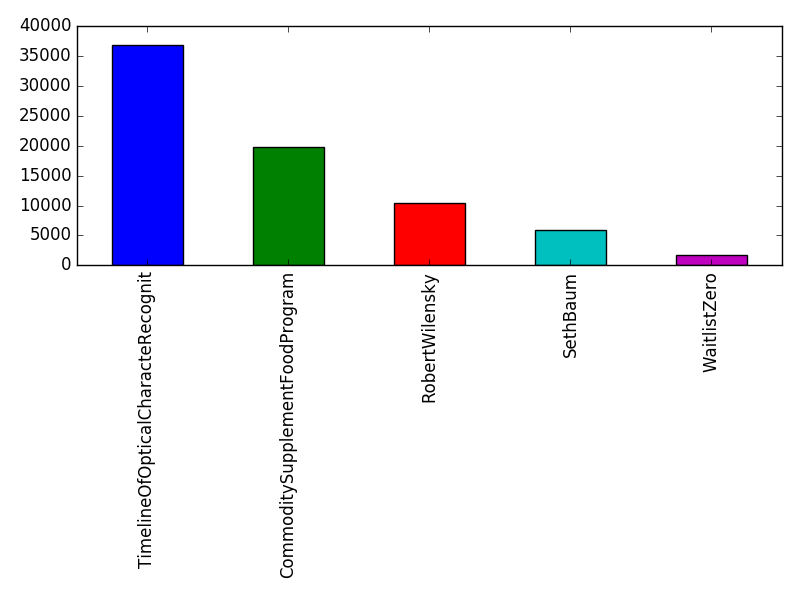 Image of pageviews distribution should have loaded here