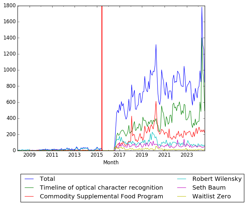 Graph of pageviews should have loaded here