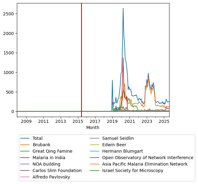 Graph of pageviews should have loaded here