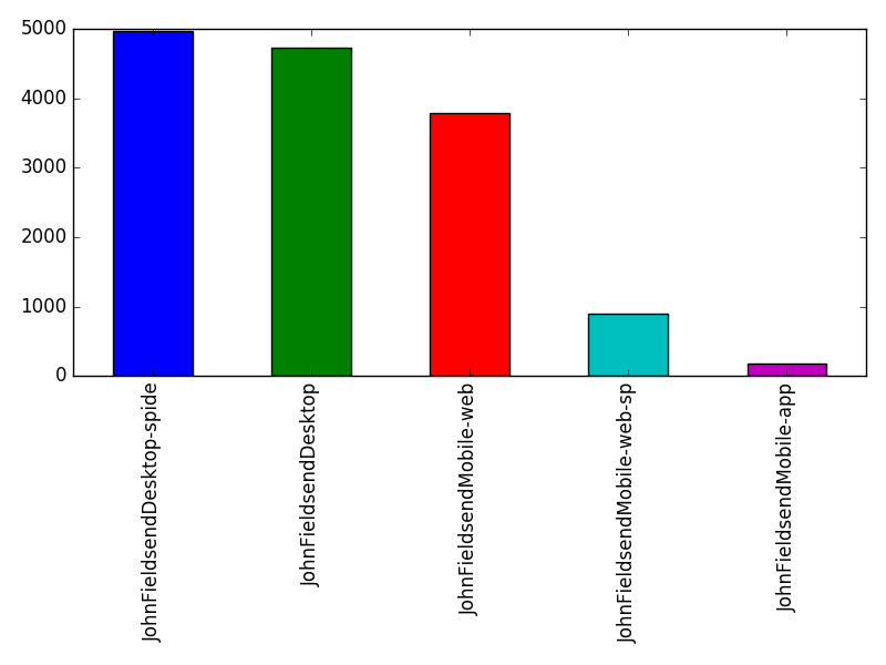 Image of pageviews distribution should have loaded here