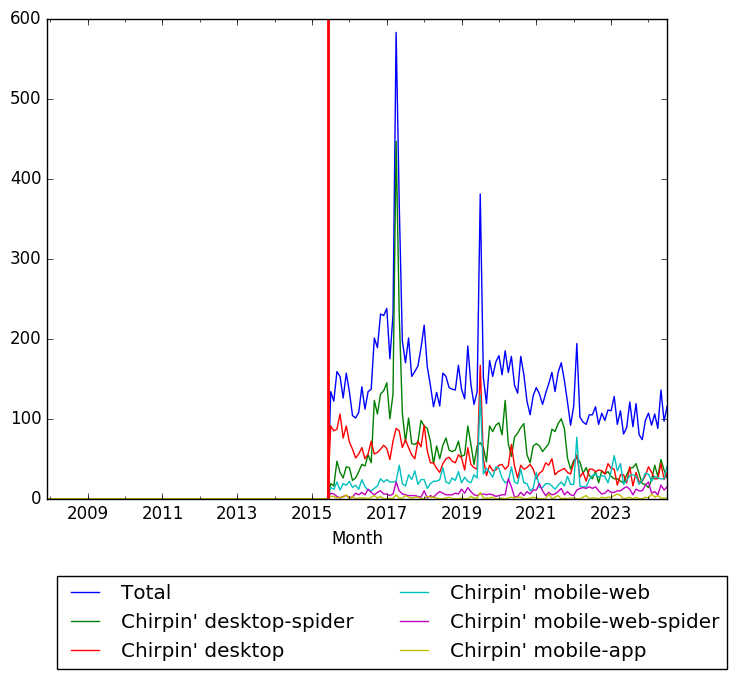 Graph of pageviews should have loaded here