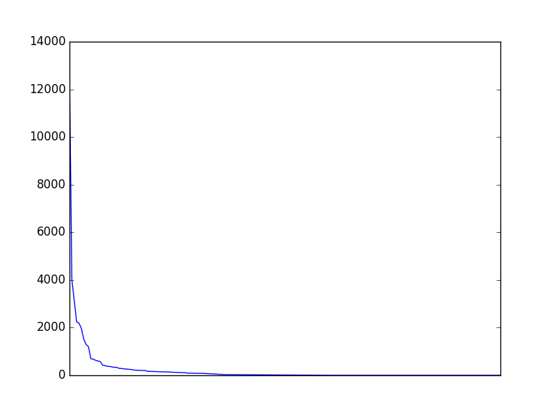 Image of pageviews distribution should have loaded here