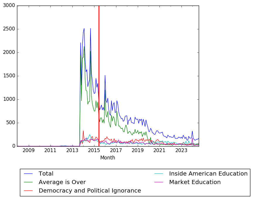 Graph of pageviews should have loaded here