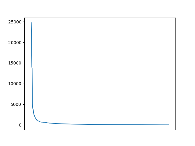 Image of pageviews distribution should have loaded here
