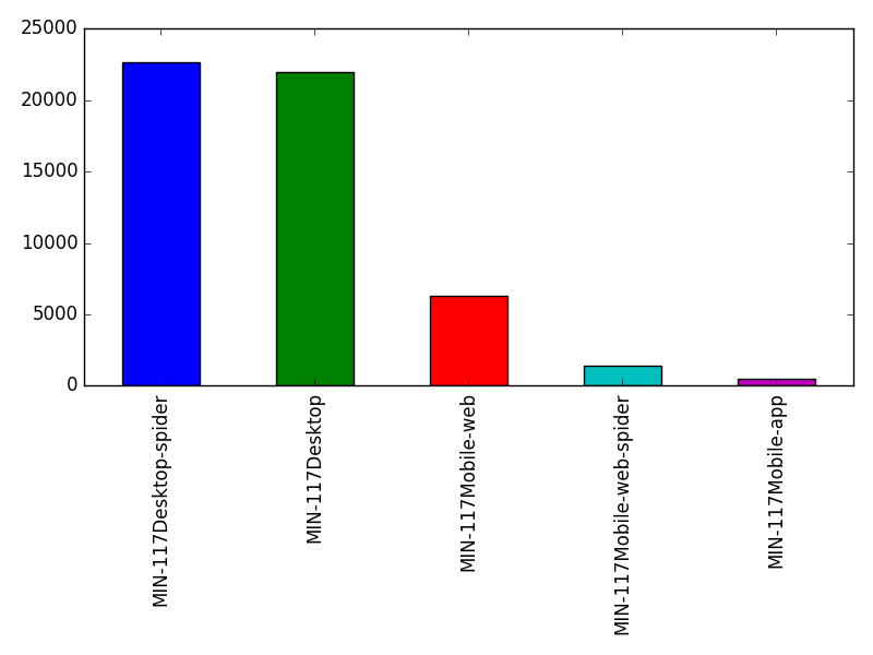 Image of pageviews distribution should have loaded here