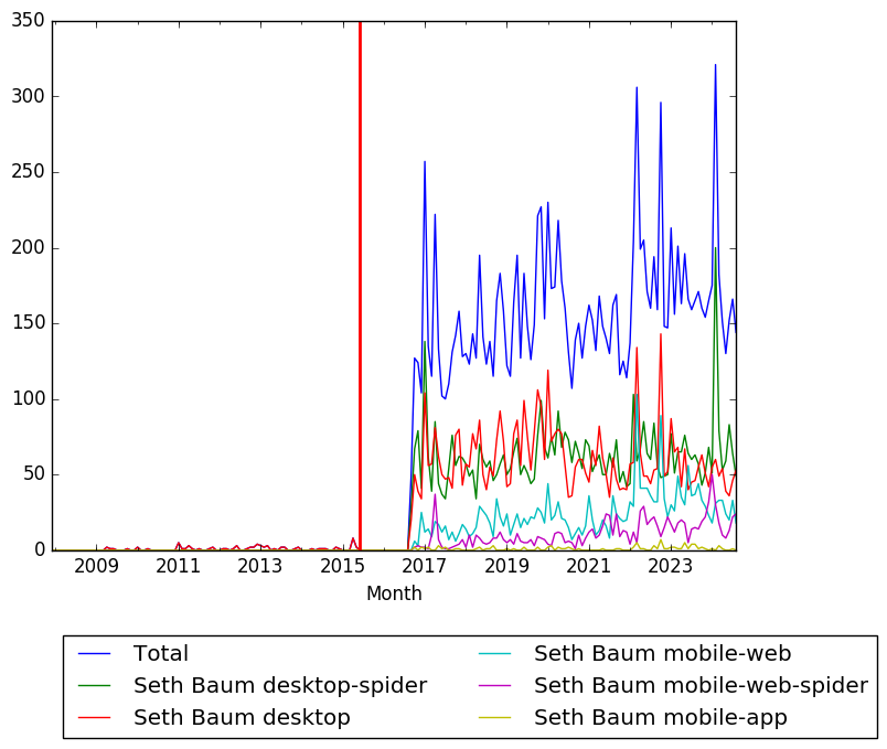 Graph of pageviews should have loaded here