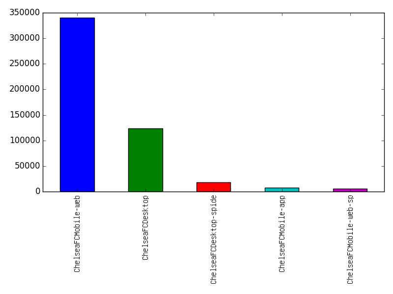 Image of pageviews distribution should have loaded here