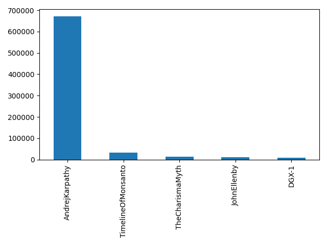 Image of pageviews distribution should have loaded here