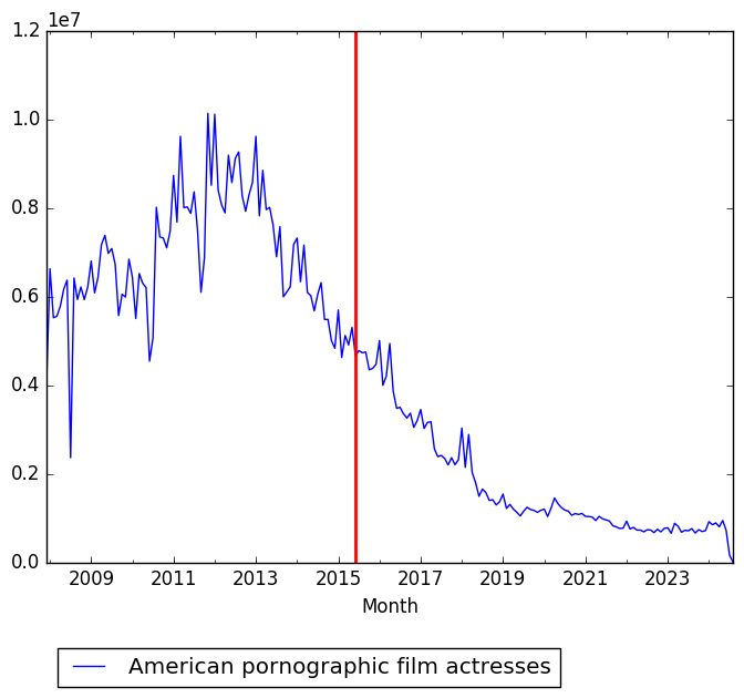 Graph of pageviews should have loaded here