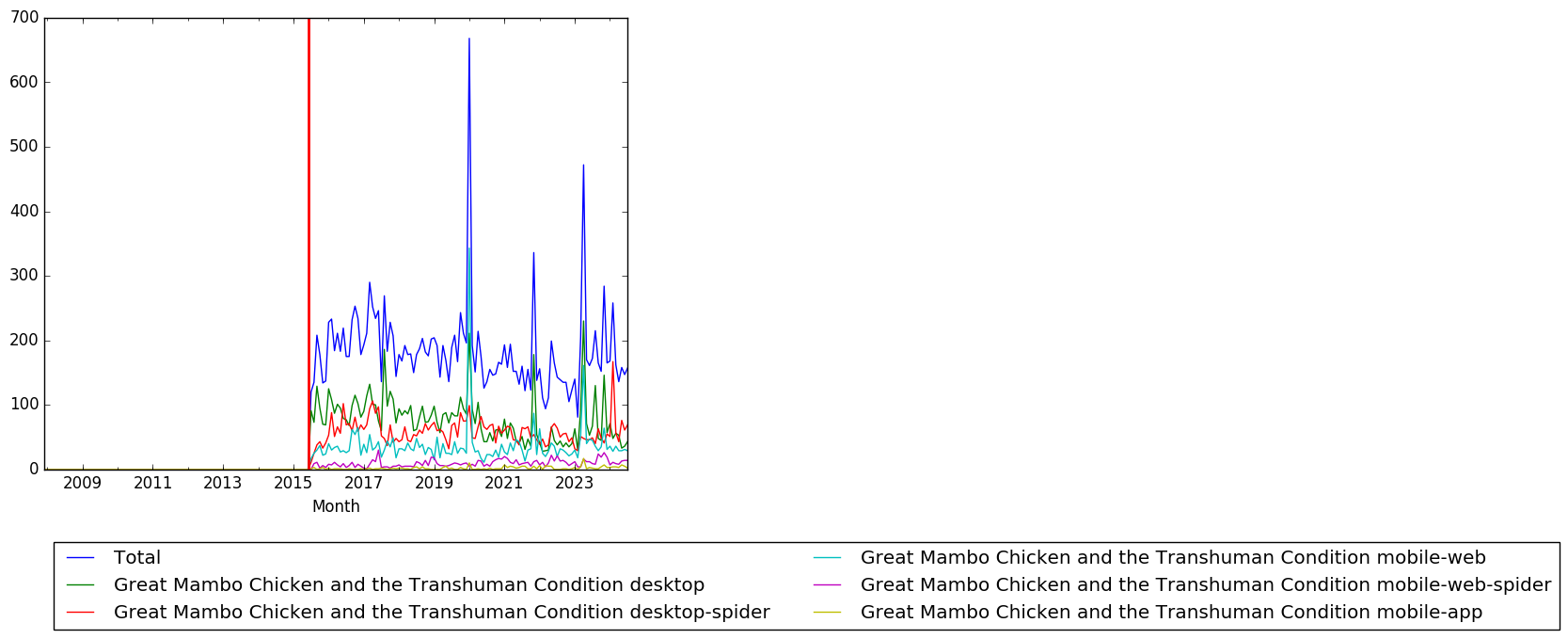 Graph of pageviews should have loaded here