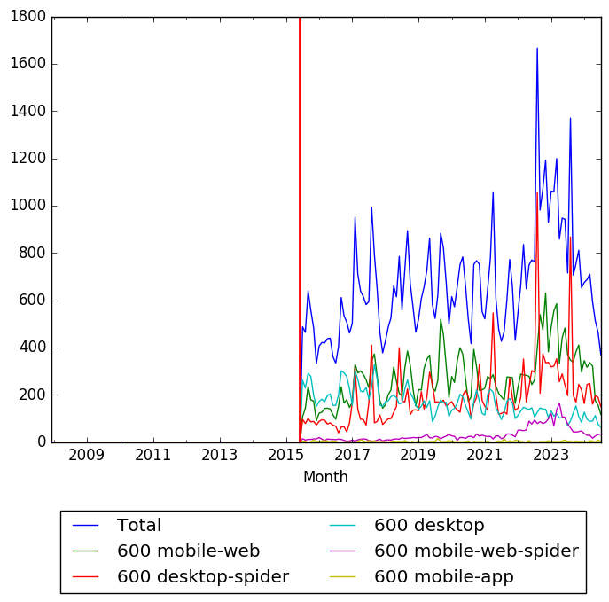 Graph of pageviews should have loaded here