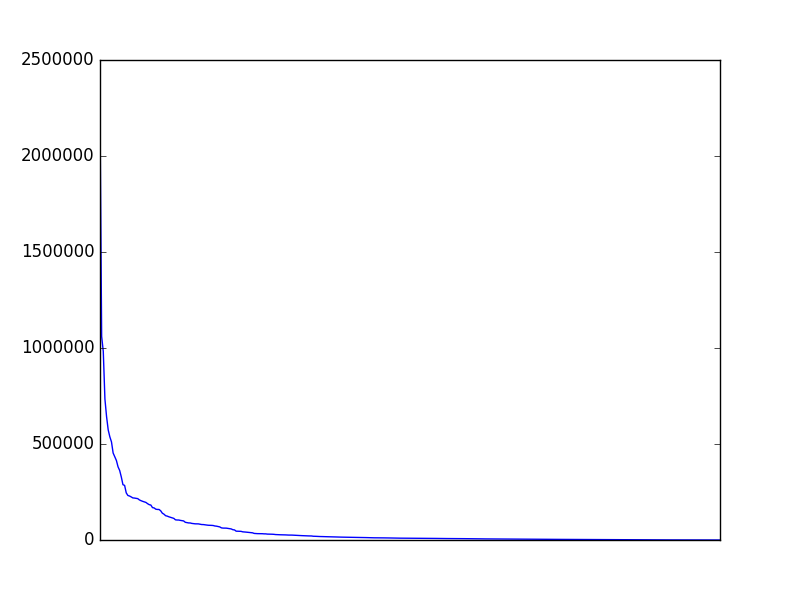 Image of pageviews distribution should have loaded here