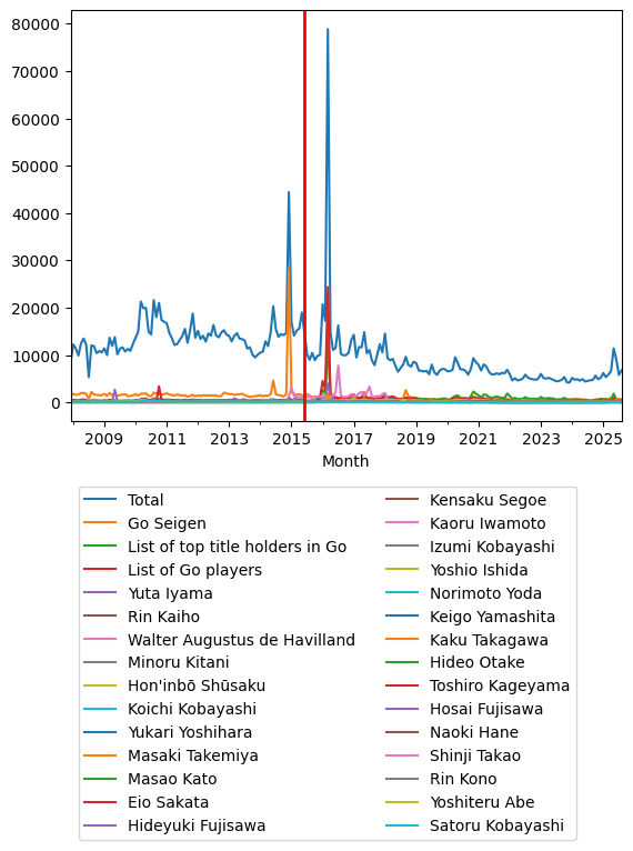 Graph of pageviews should have loaded here