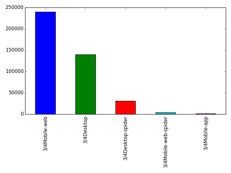 Image of pageviews distribution should have loaded here