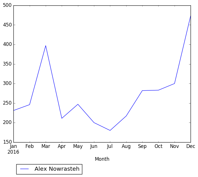 Graph of pageviews should have loaded here