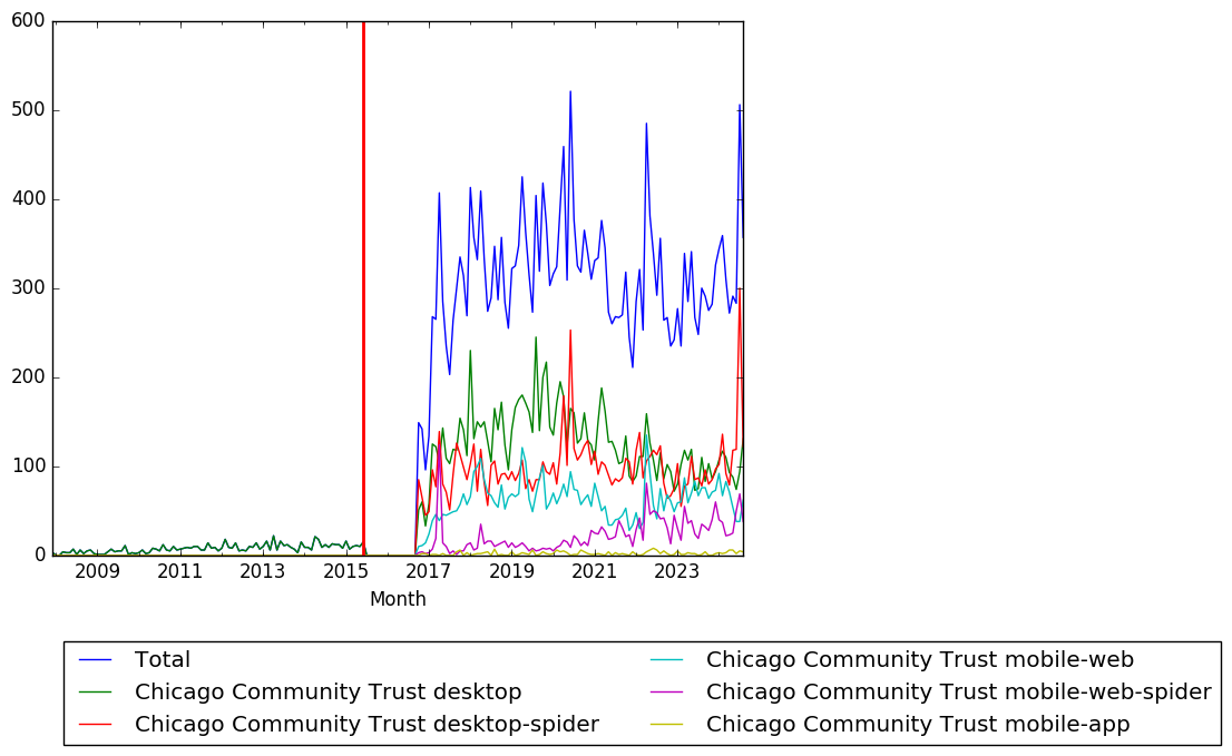 Graph of pageviews should have loaded here