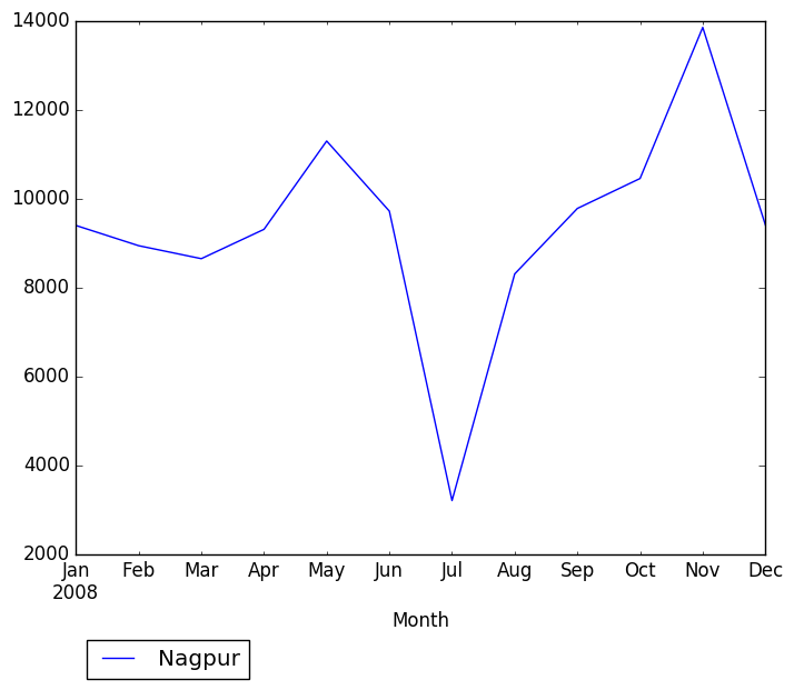 Graph of pageviews should have loaded here