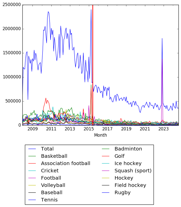 Graph of pageviews should have loaded here