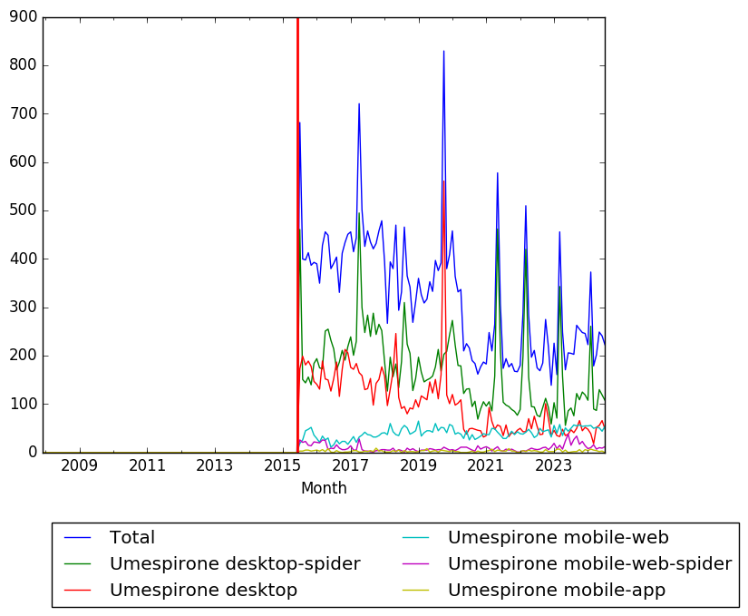 Graph of pageviews should have loaded here