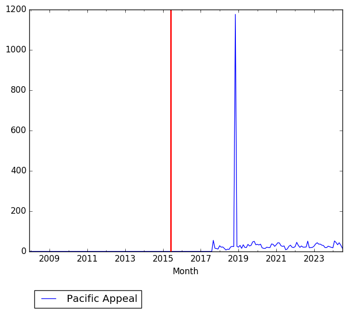 Graph of pageviews should have loaded here