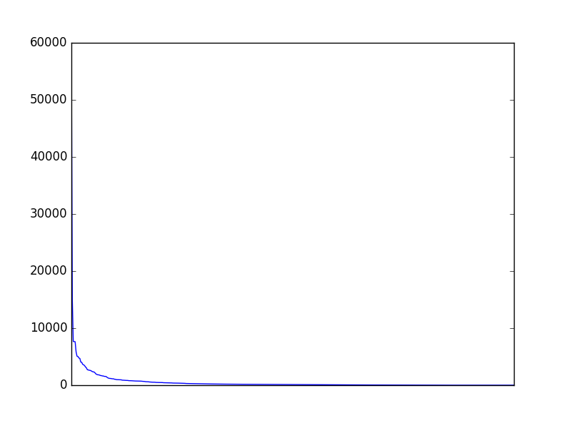 Image of pageviews distribution should have loaded here