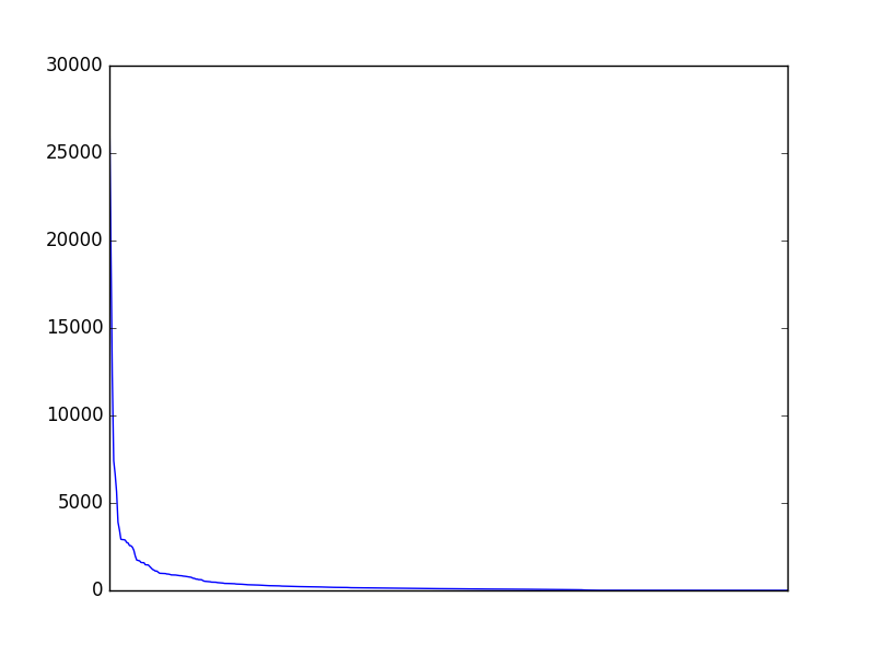 Image of pageviews distribution should have loaded here