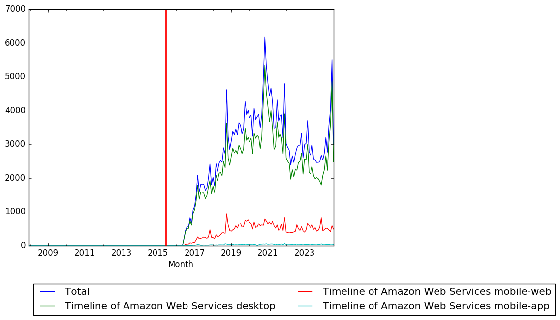 Graph of pageviews should have loaded here