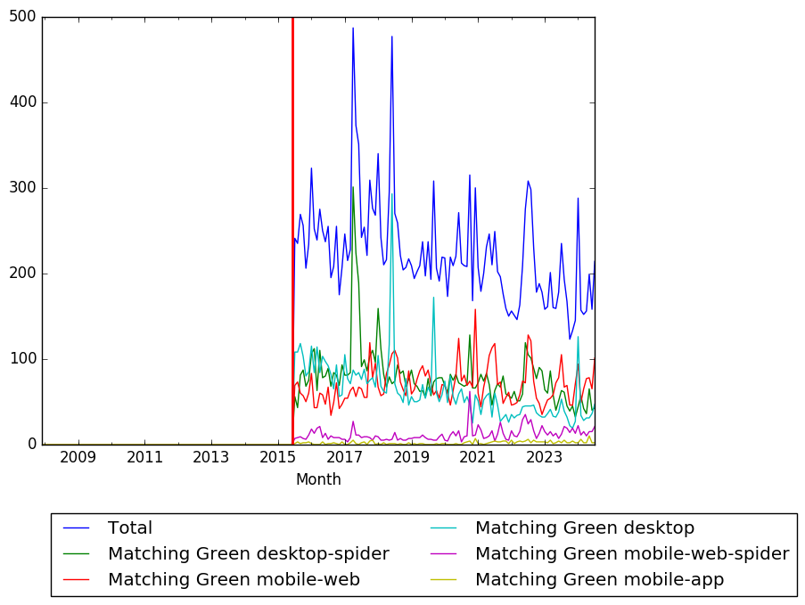 Graph of pageviews should have loaded here